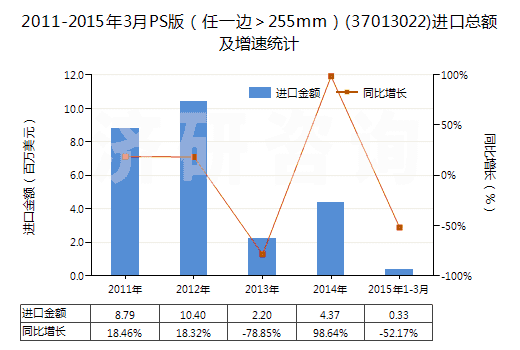 2011-2015年3月PS版（任一邊＞255mm）(37013022)進(jìn)口總額及增速統(tǒng)計